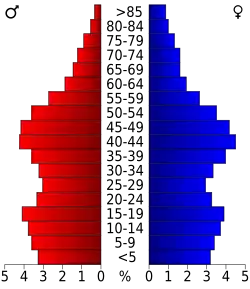 Bevolkingspiramide Porter County