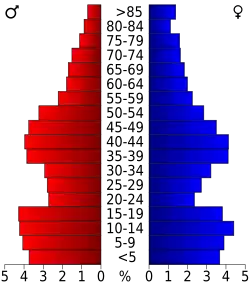 Bevolkingspiramide Pottawatomie County