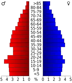 Bevolkingspiramide Pottawatomie County