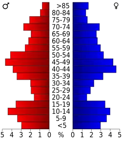 Bevolkingspiramide Powder River County