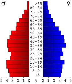 Bevolkingspiramide Powell County