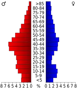 Bevolkingspiramide Powell County