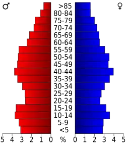 Bevolkingspiramide Prairie County