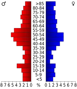 Bevolkingspiramide Prairie County