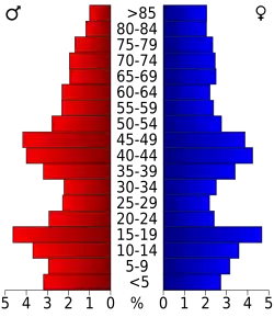 Bevolkingspiramide Pratt County