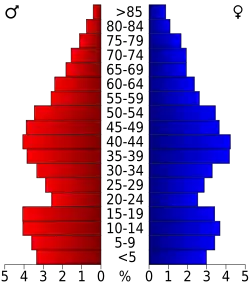 Bevolkingspiramide Preble County
