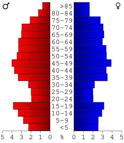Bevolkingspiramide Presque Isle County