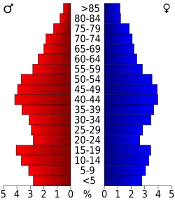Bevolkingspiramide Preston County