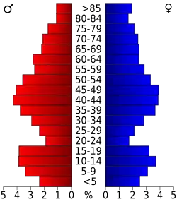 Bevolkingspiramide Price County