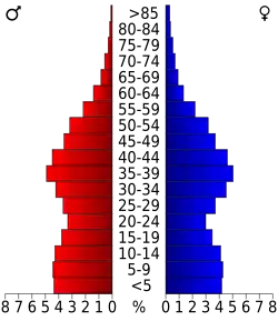 Bevolkingspiramide Prince William County