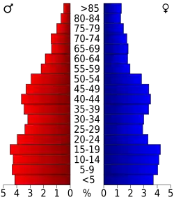 Bevolkingspiramide Prowers County