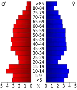 Bevolkingspiramide Pushmataha County