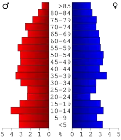 Bevolkingspiramide Putnam County