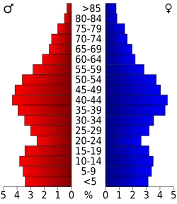Bevolkingspiramide Putnam County