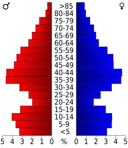 Bevolkingspiramide Queen Anne's County