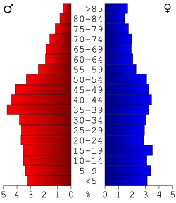Bevolkingspiramide Randolph County