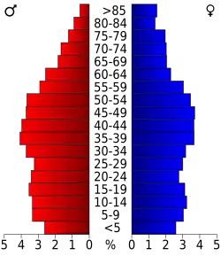 Bevolkingspiramide Randolph County