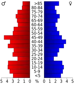 Bevolkingspiramide Ransom County