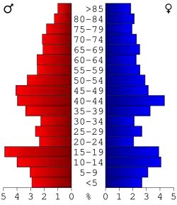 Bevolkingspiramide Red Lake County