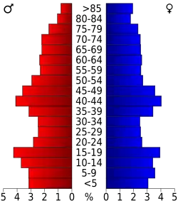 Bevolkingspiramide Red Willow County