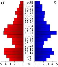 Bevolkingspiramide Richland County