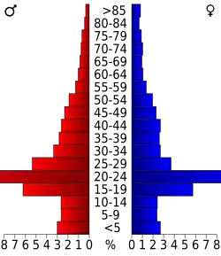 Bevolkingspiramide Riley County