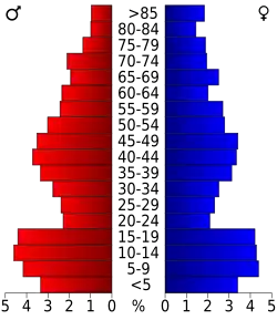 Bevolkingspiramide Roberts County