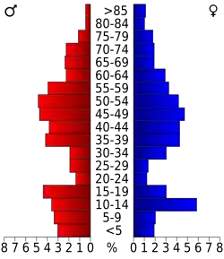 Bevolkingspiramide Roberts County