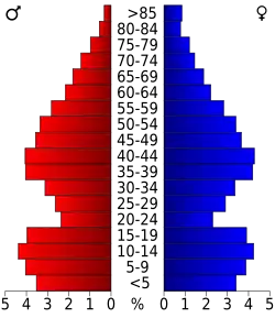 Bevolkingspiramide Rogers County