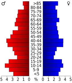 Bevolkingspiramide Rooks County