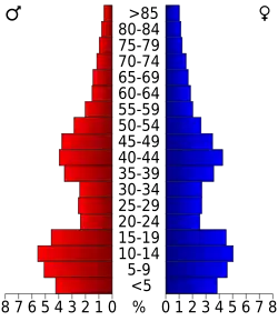 Bevolkingspiramide Roosevelt County