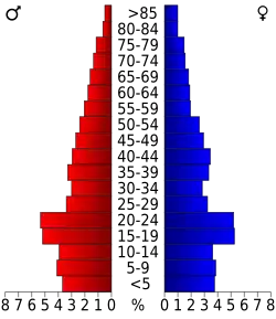 Bevolkingspiramide Roosevelt County