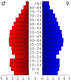 Bevolkingspiramide Russell County