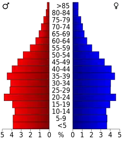 Bevolkingspiramide Rutherford County
