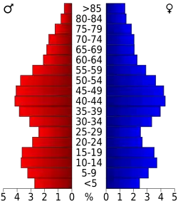 Bevolkingspiramide Rutland County