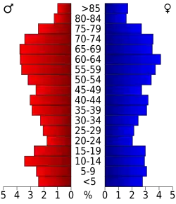 Bevolkingspiramide Sabine County