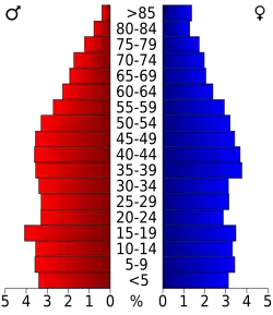 Bevolkingspiramide Saluda County