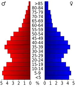 Bevolkingspiramide San Benito County