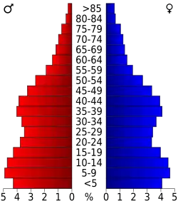 Bevolkingspiramide San Bernardino County