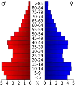 Bevolkingspiramide San Juan County