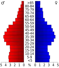 Bevolkingspiramide San Mateo County