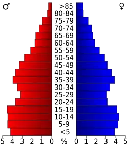 Bevolkingspiramide San Patricio County