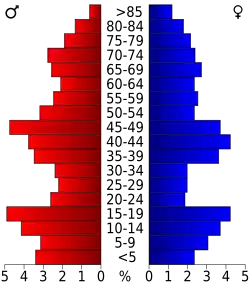 Bevolkingspiramide Sanborn County