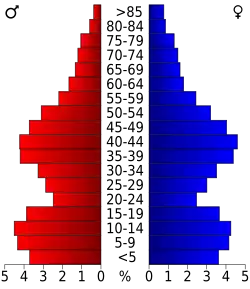 Bevolkingspiramide Sandoval County