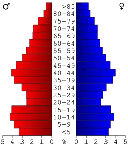 Bevolkingspiramide Sanilac County