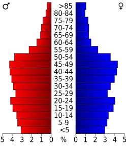 Bevolkingspiramide Santa Cruz County