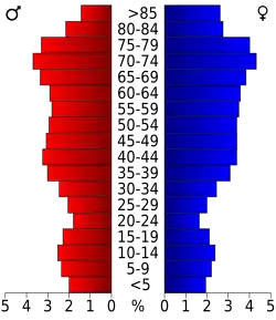 Bevolkingspiramide Sarasota County