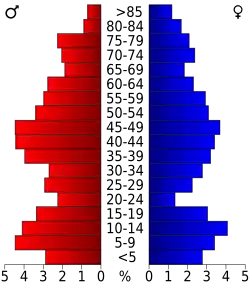 Bevolkingspiramide Sargent County