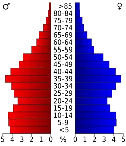 Bevolkingspiramide Sarpy County
