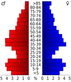 Bevolkingspiramide Saunders County